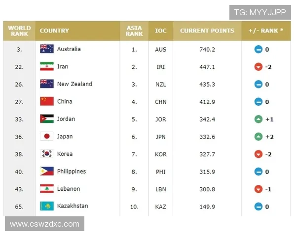 FIBA男篮最新排名揭晓中国男篮稳居第27亚洲区排名第5继续保持不变